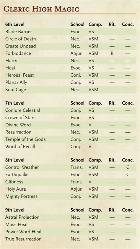 cleric spell 5e|5e cleric spell list pdf.